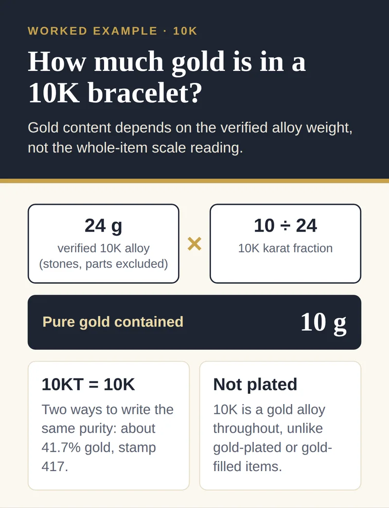 Example: a bracelet with 24 grams of verified 10K alloy contains 10 grams of pure gold; 10KT and 10K mean the same 41.7% purity