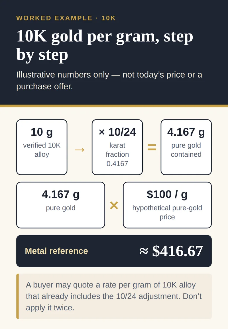 Worked example: 10 grams of 10K gold contains about 4.167 grams of pure gold; at a hypothetical 100 dollars per gram that is a metal reference of about 416.67 dollars