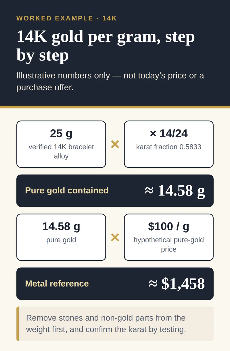 Worked example: a 25 gram 14K bracelet contains about 14.58 grams of pure gold; at a hypothetical 100 dollars per gram that is a metal reference of about 1,458 dollars