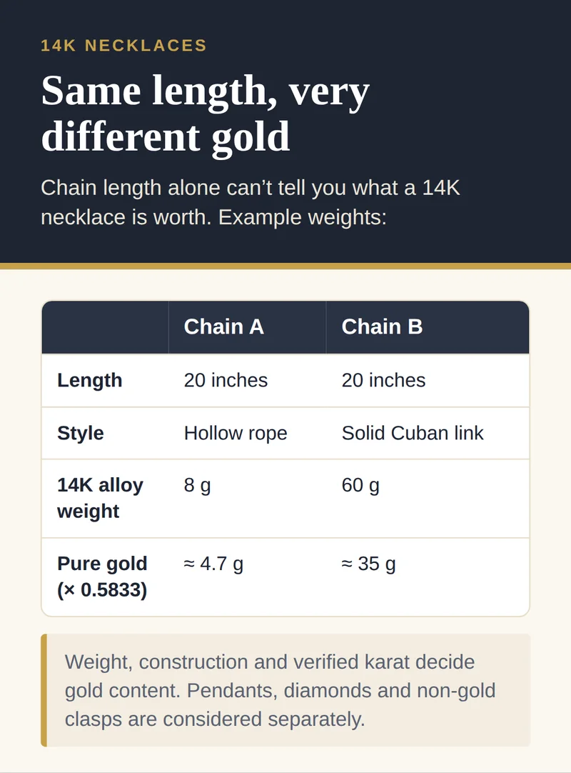 Comparison of two 20-inch 14K chains: a hollow rope chain weighing 8 grams contains about 4.7 grams of gold, a solid Cuban chain weighing 60 grams contains about 35 grams