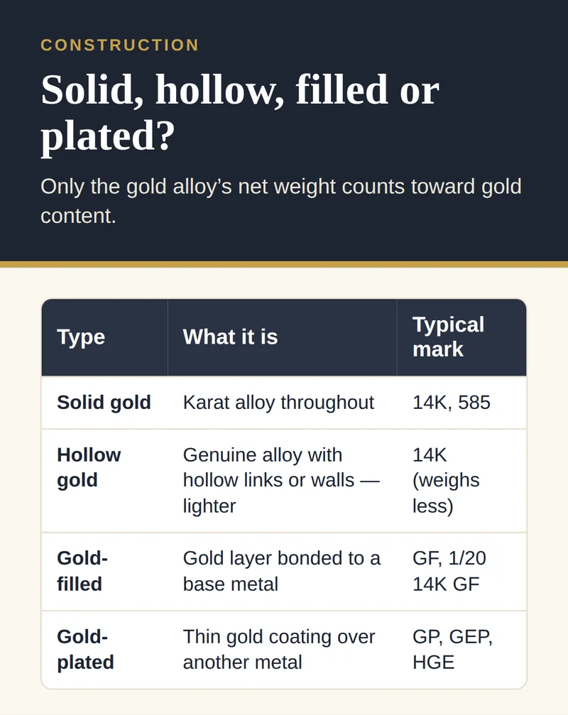 Table comparing solid gold, hollow gold, gold-filled and gold-plated jewelry with what each is and typical marks such as 14K, GF, GP and HGE