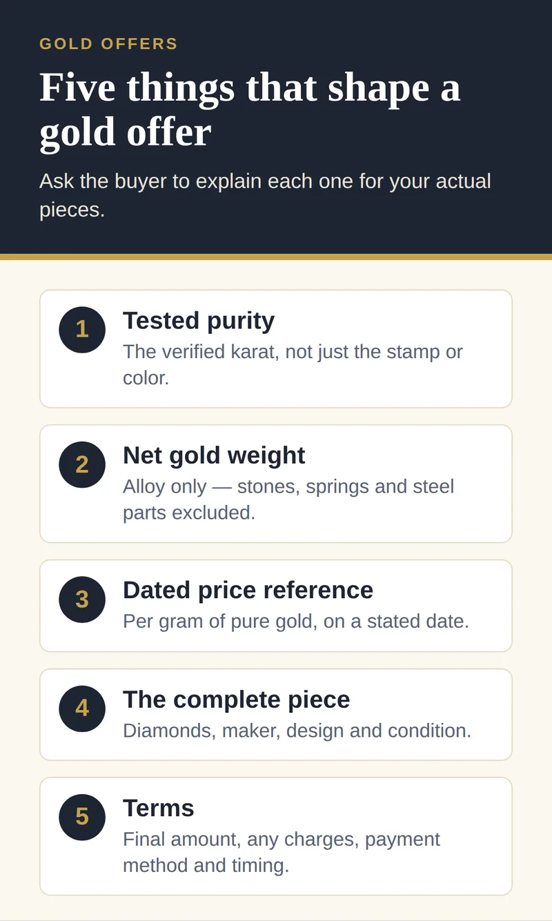 Five factors that shape a gold offer: tested purity, net gold weight, a dated price reference, the complete piece and the transaction terms