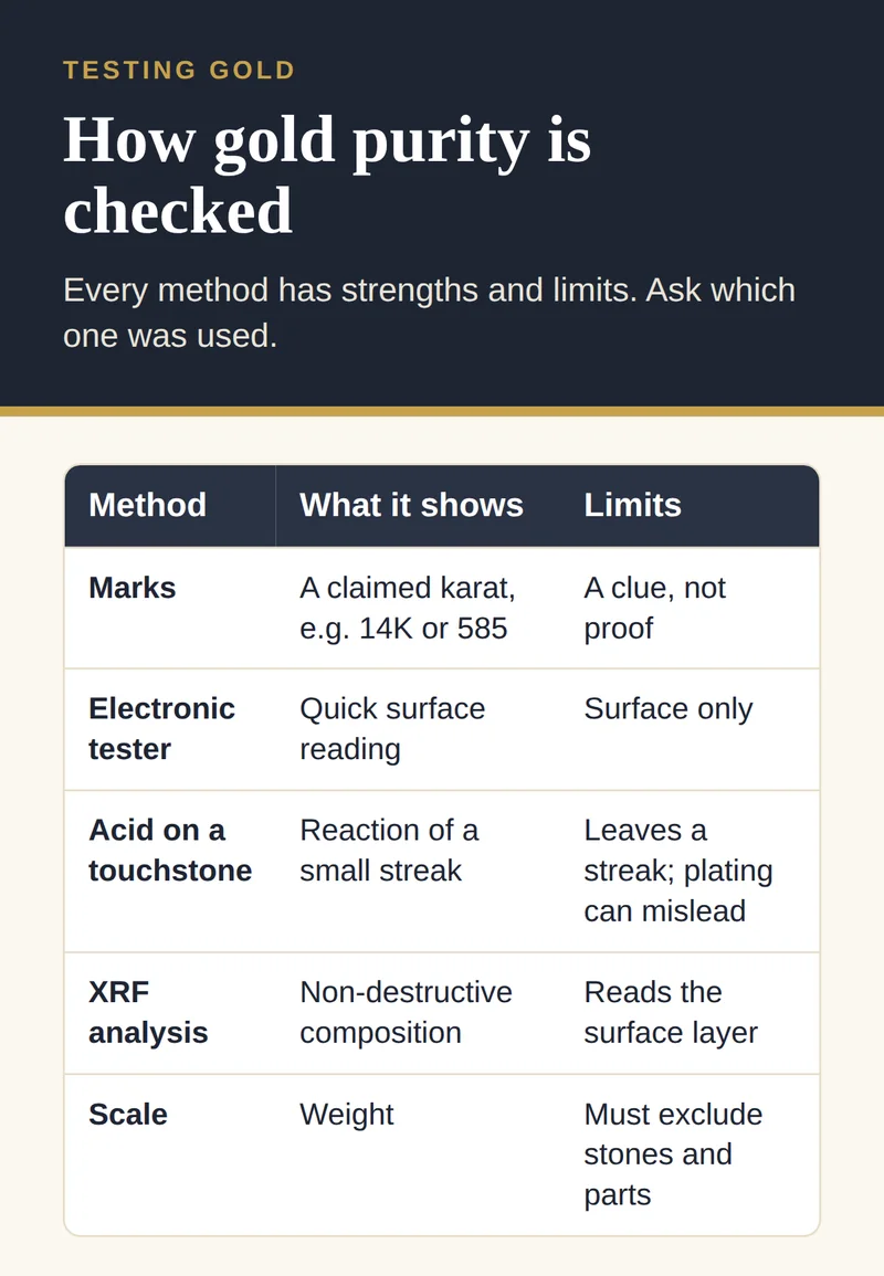Table of gold testing methods: marks, electronic tester, acid on a touchstone, XRF analysis and scale, with what each shows and its limits
