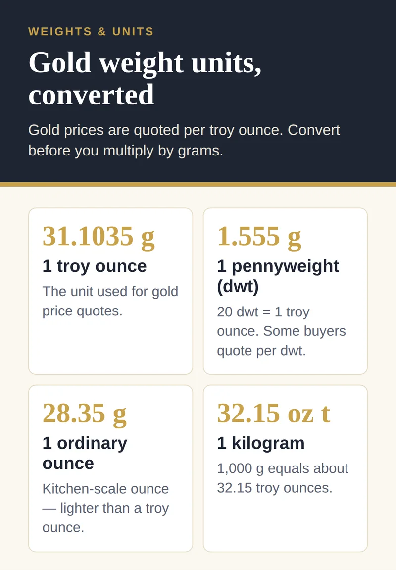 Gold weight conversions: 1 troy ounce is 31.1035 grams, 1 pennyweight is 1.555 grams, an ordinary ounce is 28.35 grams and 1 kilogram is about 32.15 troy ounces