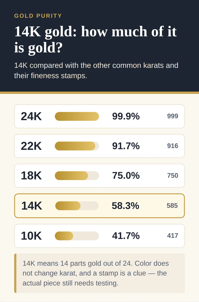 Gold karat chart highlighting 14K (58.3% gold, stamp 585) alongside the other common karats and their stamps