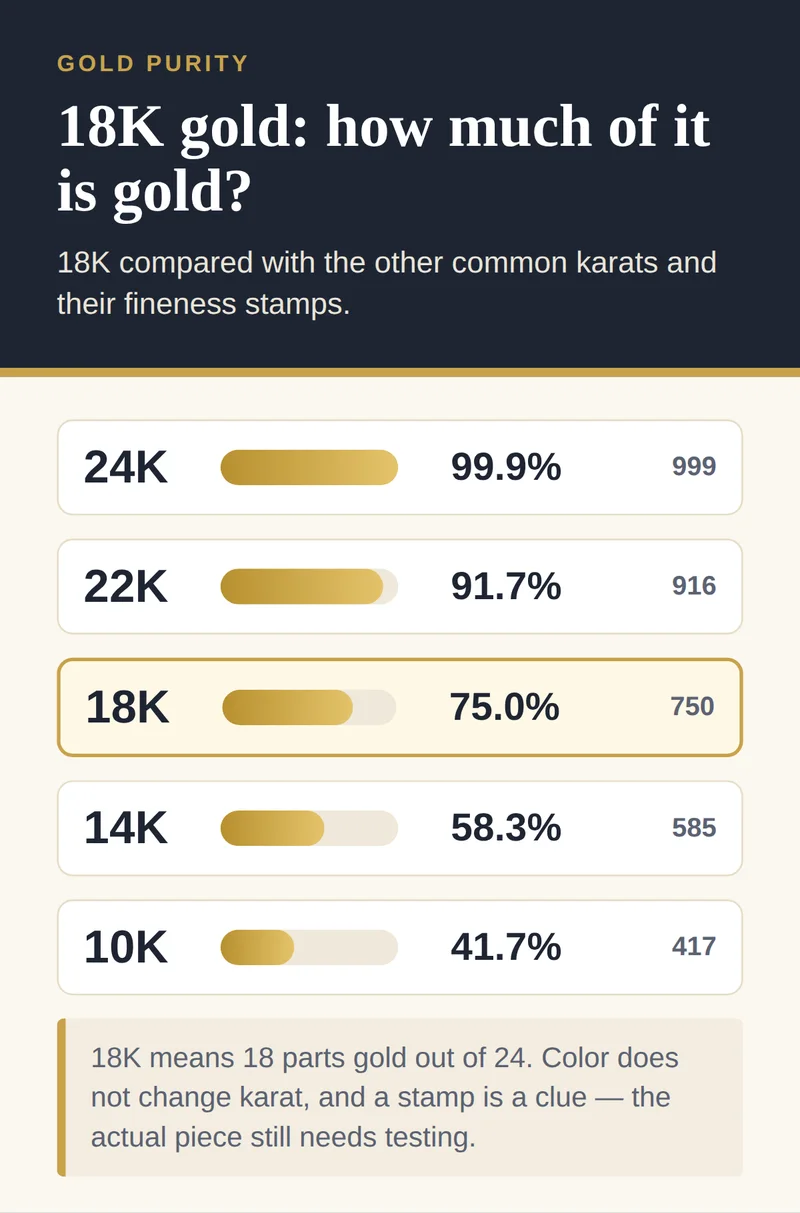 Gold karat chart highlighting 18K (75.0% gold, stamp 750) alongside the other common karats and their stamps