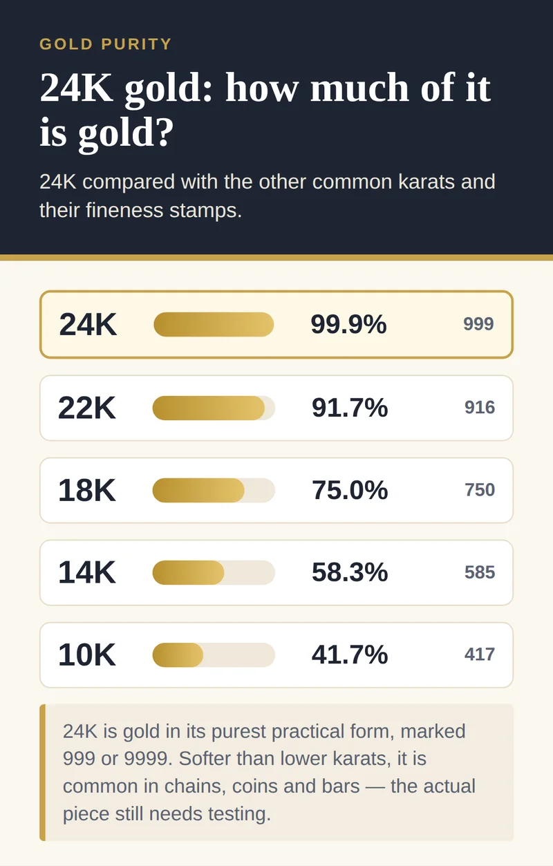 Gold karat chart highlighting 24K (99.9% gold, stamp 999) alongside the other common karats and their stamps