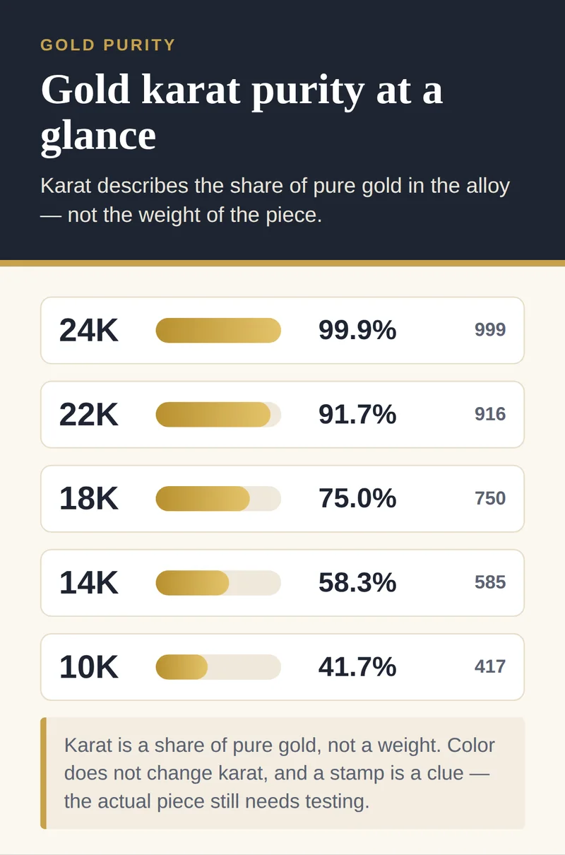 Chart of gold karat purity: 24K about 99.9%, 22K 91.7%, 18K 75%, 14K 58.3% and 10K 41.7% gold, with their 999, 916, 750, 585 and 417 stamps