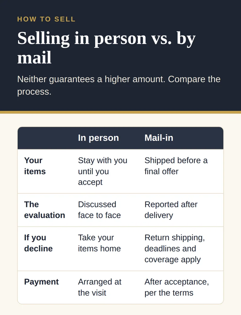 Table comparing selling gold in person with selling by mail: custody of items, how the evaluation is explained, what happens if you decline and payment