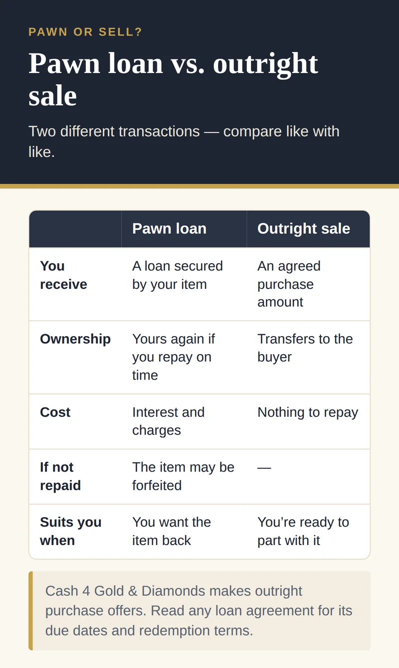 Comparison table of a pawn loan versus an outright sale: what you receive, ownership, cost, what happens if not repaid, and when each suits you