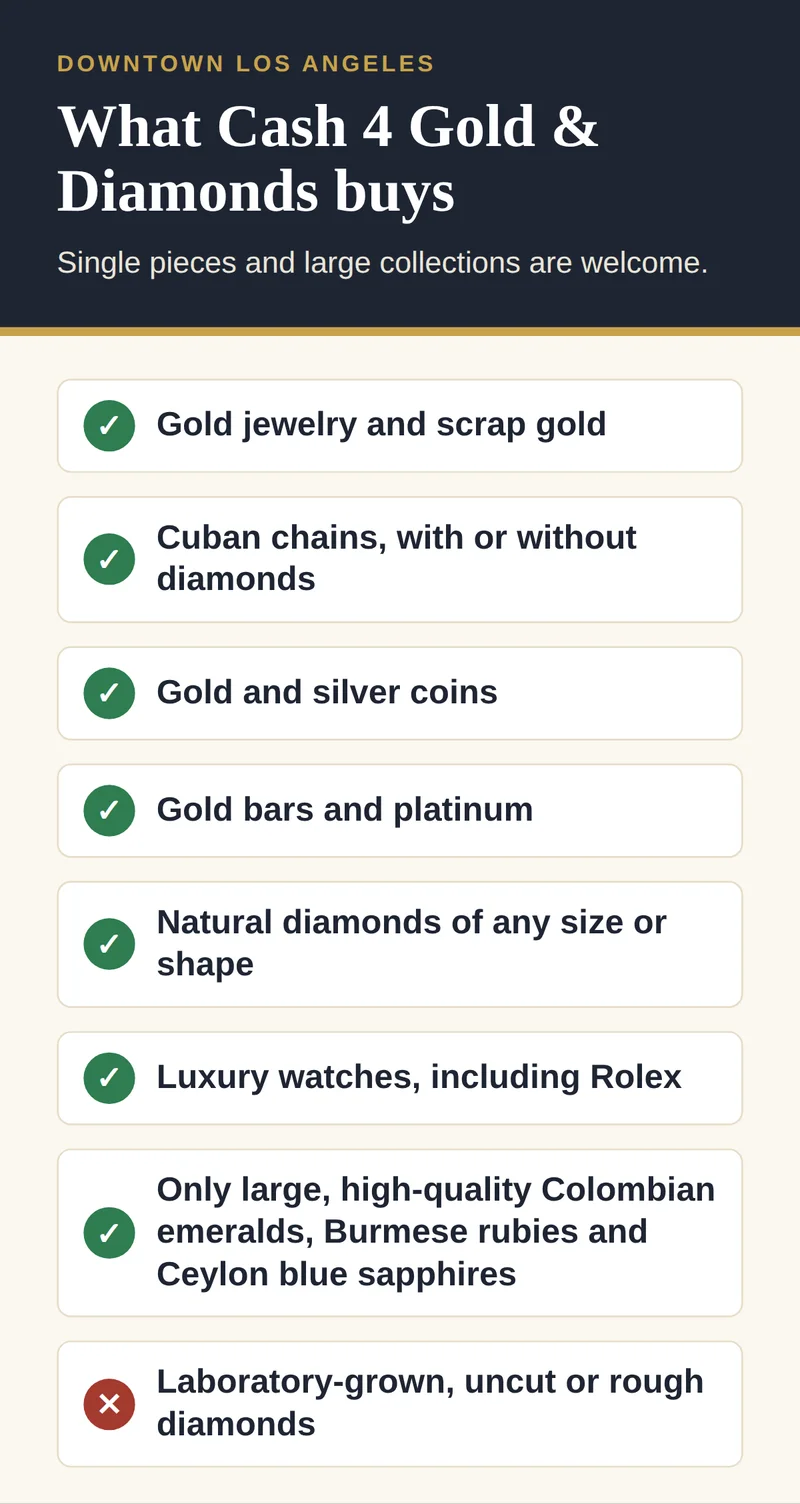 What Cash 4 Gold and Diamonds buys: gold jewelry and scrap, Cuban chains, gold and silver coins, gold bars and platinum, natural diamonds, luxury watches and only large high-quality Colombian emeralds, Burmese rubies and Ceylon blue sapphires, but not lab-grown, uncut or rough diamonds