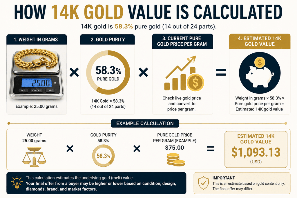 How to calculate 14K gold value using weight, 58.3% purity and current gold price per gram